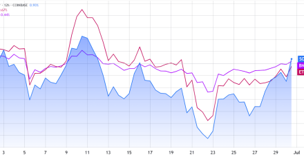 受 ETF 消息影响,SOL 价格上涨至 161 美元,但涨势可持续吗?