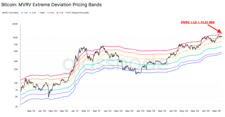 比特币的STH成本基础表明BTC价格的下一站是11.7万美元