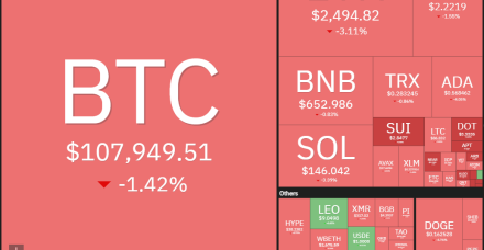 比特币价格在 11 万美元处遭遇阻力，但 BNB、SOL、LINK、AAVE 显示出前景
