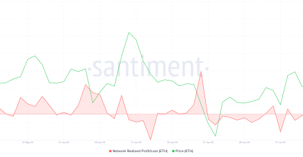 以太坊价格能否维持 3,000 美元的支撑位还是面临回调？