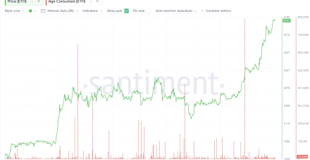 以太坊（ETH）价格有望创历史新高，关键比率预示上涨 40%