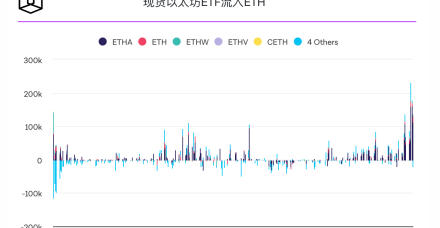 以太坊 ETF 每周流入量达 21.8 亿美元,创历史新高,ETHA 占据主导地位