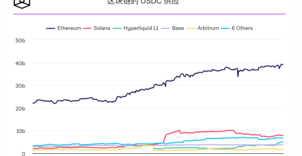 随着DEX衍生品交易的兴起,Hyperliquid上的USDC交易量翻倍至49亿美元