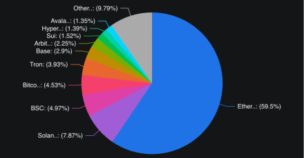 DeFi领域TVL创下3年来新高,达1530亿美元,投资者争相追逐收益