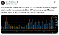 比特币和以太坊 ETF 交易量创史上最大单周纪录，达 400 亿美元