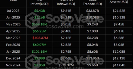 现货以太坊 ETF 连续 20 天流入，创下月度流入 54 亿美元纪录