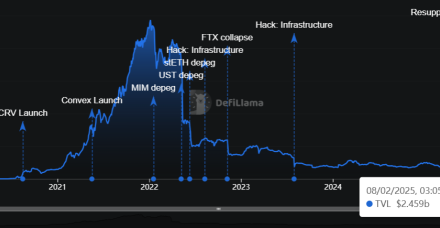 收益不佳后,Curve考虑放弃以太坊Layer 2网络