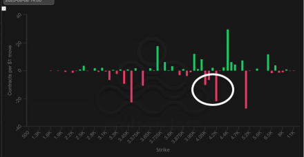 以太坊涨至4400美元？这个隐藏信号预示着可能出现快速反弹