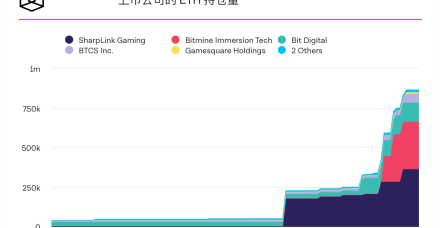 以太坊价格8个月来首次突破4,000美元，原因是以太坊国库快速积累，ETF流入不断增加