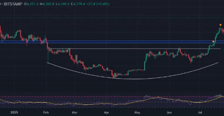 以太坊(ETH)今日价格:以太坊接近4400美元,看涨图表模式预示未来将创下新高
