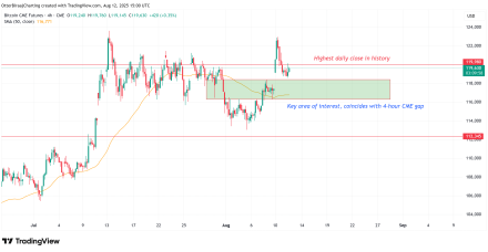 美国消费者物价指数数据将美联储降息几率推高至 94%，比特币投资者瞄准 13.7 万美元