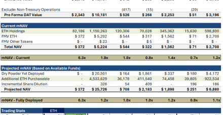 以太坊资金公司可能将其 ETH 持有量再增加 270 亿美元