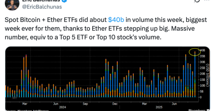 比特币和以太坊 ETF 交易量创史上最大单周纪录，达 400 亿美元