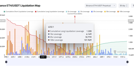 以太坊赎回队列达到 38 亿美元:这对 ETH 价格意味着什么?