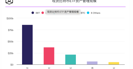 美国现货以太坊和比特币 ETF 在创下交易量纪录后出现小幅流出