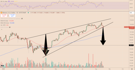 比特币价格上涨楔形突破：BTC能跌至多低？