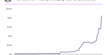 以太坊金库 SharpLink 再斥资 6.67 亿美元扩充其 ETH 储备