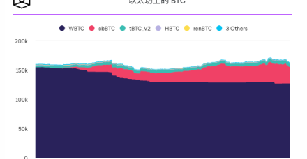 随着 cbBTC 供应量突破 3 万，而 wBTC 供应量下滑，合成 BTC 市场份额出现变化