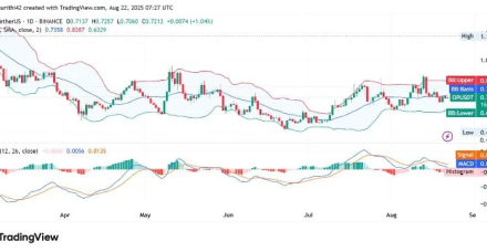 OP币价格维持在 0.72 美元,而趋势线阻力限制了突破潜力