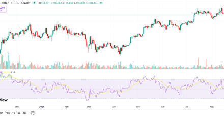 美联储主席鲍威尔暗示可能降息后,比特币价格回升至11.6万美元,以太坊和XRP价格上涨