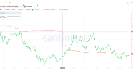 3000亿的抛售导致柴犬币价格跌至区间边缘