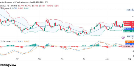 OP币价格突破,因为下降楔形和 8% 的飙升预示着反弹