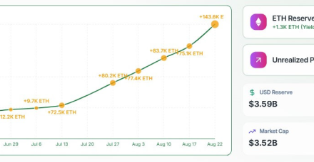 以太坊市场反弹之际,SharpLink 股价飙升 15%,此前该公司宣布了 15 亿美元回购计划