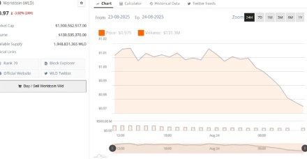WLD币价格守住0.90美元支撑位,分析师预计其将实现两位数反弹