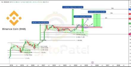 币安价格飙升至 900 美元,凭借强劲的基本面和不断发展的生态系统