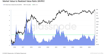 以太坊成为最快达到 5000 亿美元的资产,持有者收益翻倍